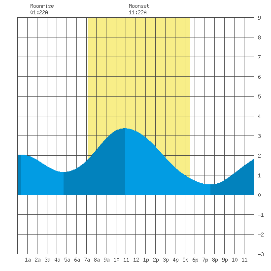 St Francis Yacht Club tide chart for Saturday, February 3, 2024
