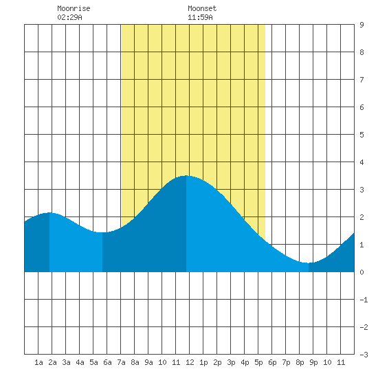 St Francis Yacht Club tide chart for Sunday, February 4, 2024
