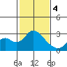 St Francis Yacht Club tide chart for Sunday, February 4, 2024