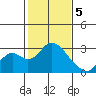 St Francis Yacht Club tide chart for Monday, February 5, 2024