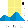 St Francis Yacht Club tide chart for Tuesday, February 6, 2024