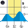 St Francis Yacht Club tide chart for Friday, February 9, 2024