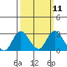 St Francis Yacht Club tide chart for Monday, March 11, 2024