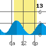 St Francis Yacht Club tide chart for Wednesday, March 13, 2024