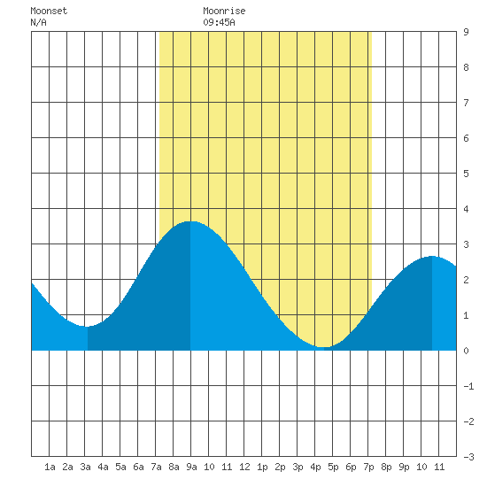St Francis Yacht Club tide chart for Thursday, March 14, 2024
