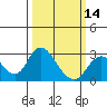 St Francis Yacht Club tide chart for Thursday, March 14, 2024