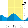 St Francis Yacht Club tide chart for Sunday, March 17, 2024