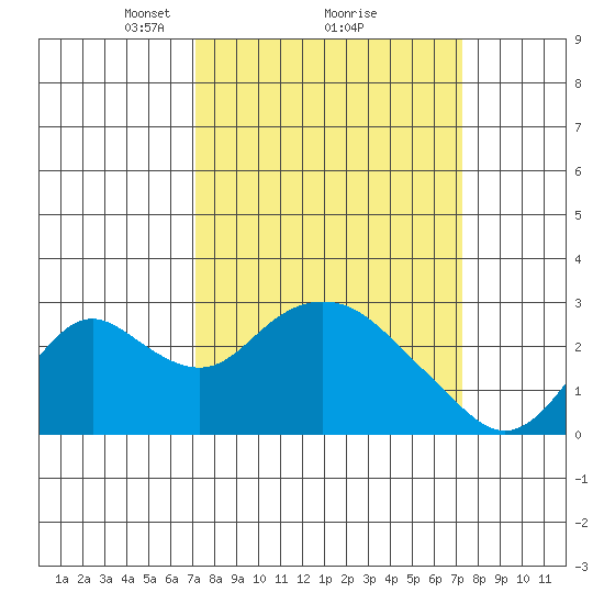 St Francis Yacht Club tide chart for Monday, March 18, 2024