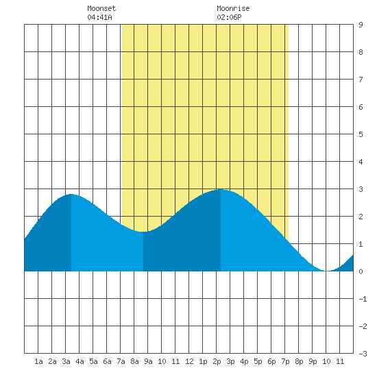 St Francis Yacht Club tide chart for Tuesday, March 19, 2024
