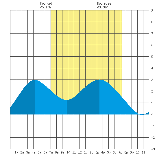 St Francis Yacht Club tide chart for Wednesday, March 20, 2024