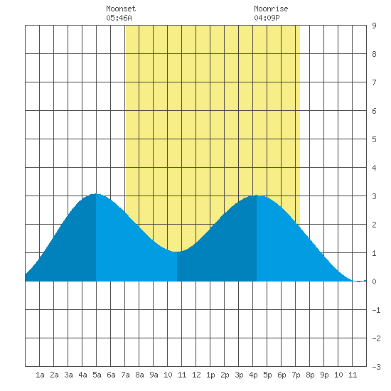 St Francis Yacht Club tide chart for Thursday, March 21, 2024