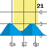 St Francis Yacht Club tide chart for Thursday, March 21, 2024