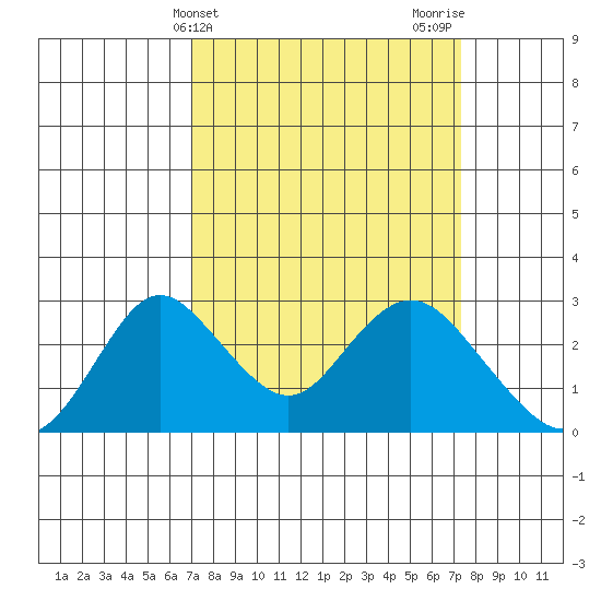 St Francis Yacht Club tide chart for Friday, March 22, 2024