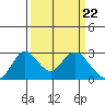 St Francis Yacht Club tide chart for Friday, March 22, 2024
