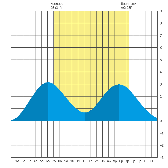 St Francis Yacht Club tide chart for Saturday, March 23, 2024
