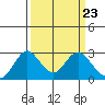 St Francis Yacht Club tide chart for Saturday, March 23, 2024
