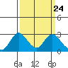 St Francis Yacht Club tide chart for Sunday, March 24, 2024
