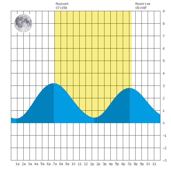 St Francis Yacht Club tide chart for Monday, March 25, 2024