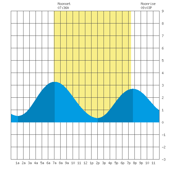 St Francis Yacht Club tide chart for Tuesday, March 26, 2024