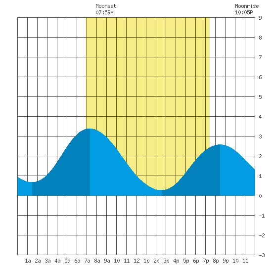 St Francis Yacht Club tide chart for Wednesday, March 27, 2024
