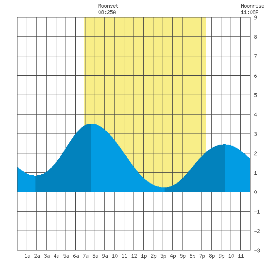St Francis Yacht Club tide chart for Thursday, March 28, 2024