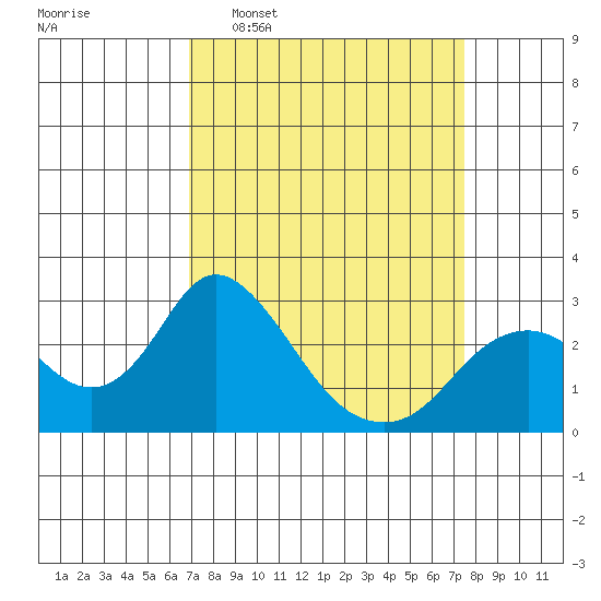St Francis Yacht Club tide chart for Friday, March 29, 2024
