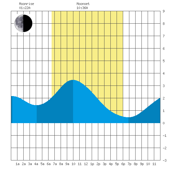 St Francis Yacht Club tide chart for Sunday, March 3, 2024