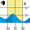 St Francis Yacht Club tide chart for Sunday, March 3, 2024