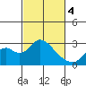 St Francis Yacht Club tide chart for Monday, March 4, 2024
