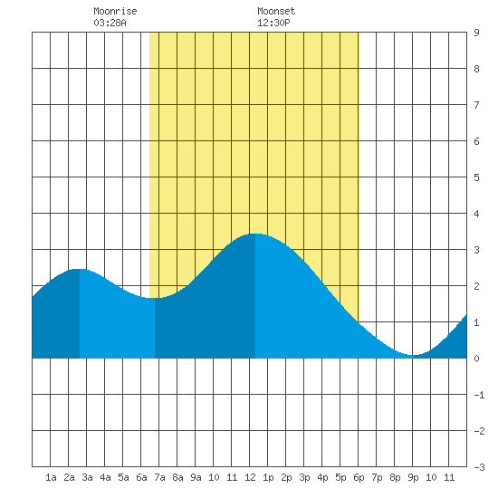 St Francis Yacht Club tide chart for Tuesday, March 5, 2024