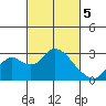 St Francis Yacht Club tide chart for Tuesday, March 5, 2024