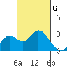 St Francis Yacht Club tide chart for Wednesday, March 6, 2024