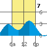 St Francis Yacht Club tide chart for Thursday, March 7, 2024
