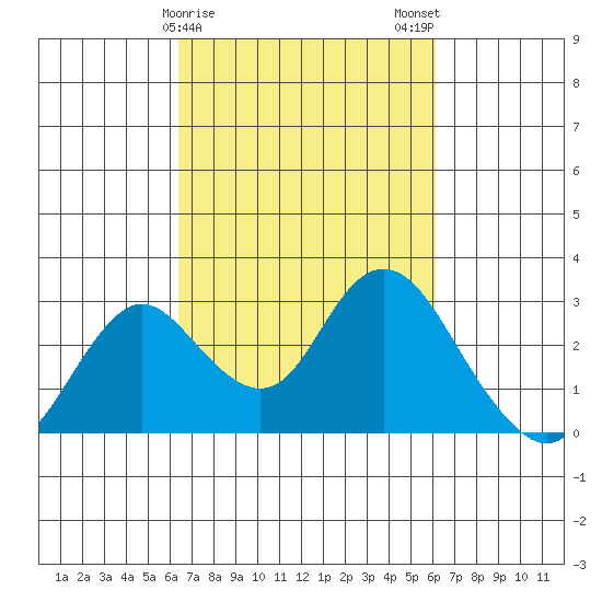 St Francis Yacht Club tide chart for Friday, March 8, 2024