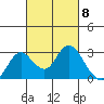 St Francis Yacht Club tide chart for Friday, March 8, 2024