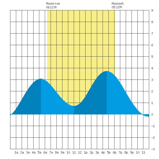 St Francis Yacht Club tide chart for Saturday, March 9, 2024
