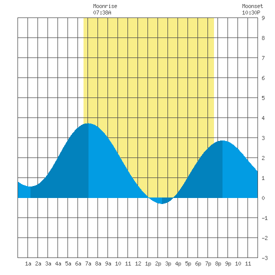 St Francis Yacht Club tide chart for Wednesday, April 10, 2024