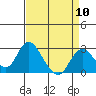 St Francis Yacht Club tide chart for Wednesday, April 10, 2024