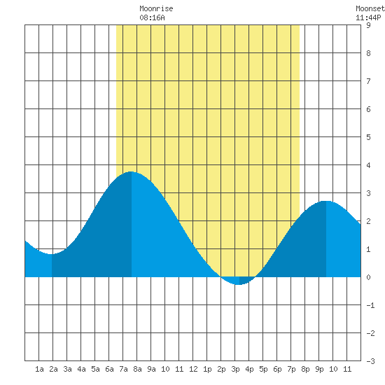 St Francis Yacht Club tide chart for Thursday, April 11, 2024