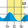 St Francis Yacht Club tide chart for Friday, April 12, 2024