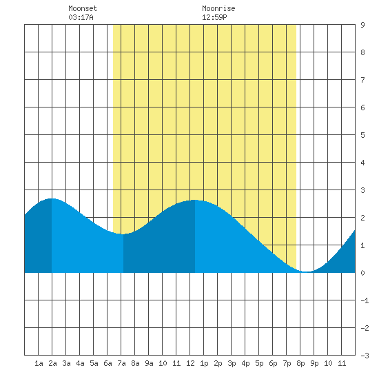 St Francis Yacht Club tide chart for Tuesday, April 16, 2024