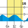 St Francis Yacht Club tide chart for Tuesday, April 16, 2024