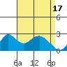 St Francis Yacht Club tide chart for Wednesday, April 17, 2024