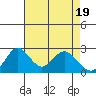 St Francis Yacht Club tide chart for Friday, April 19, 2024