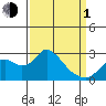 St Francis Yacht Club tide chart for Monday, April 1, 2024