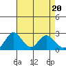 St Francis Yacht Club tide chart for Saturday, April 20, 2024