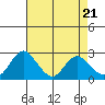 St Francis Yacht Club tide chart for Sunday, April 21, 2024