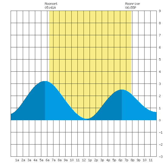 St Francis Yacht Club tide chart for Monday, April 22, 2024