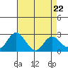 St Francis Yacht Club tide chart for Monday, April 22, 2024