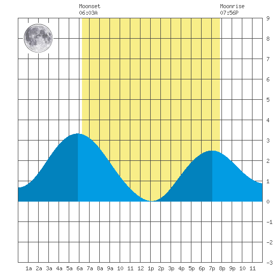 St Francis Yacht Club tide chart for Tuesday, April 23, 2024